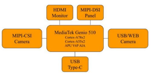 大聯(lián)大品佳集團(tuán)推出基于聯(lián)發(fā)科技的ai識(shí)別與檢測(cè)方案