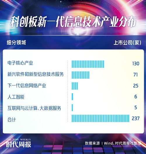 科創板237家新一代信息技術產業公司,誰最具成長性 廣東企業數量位居第一